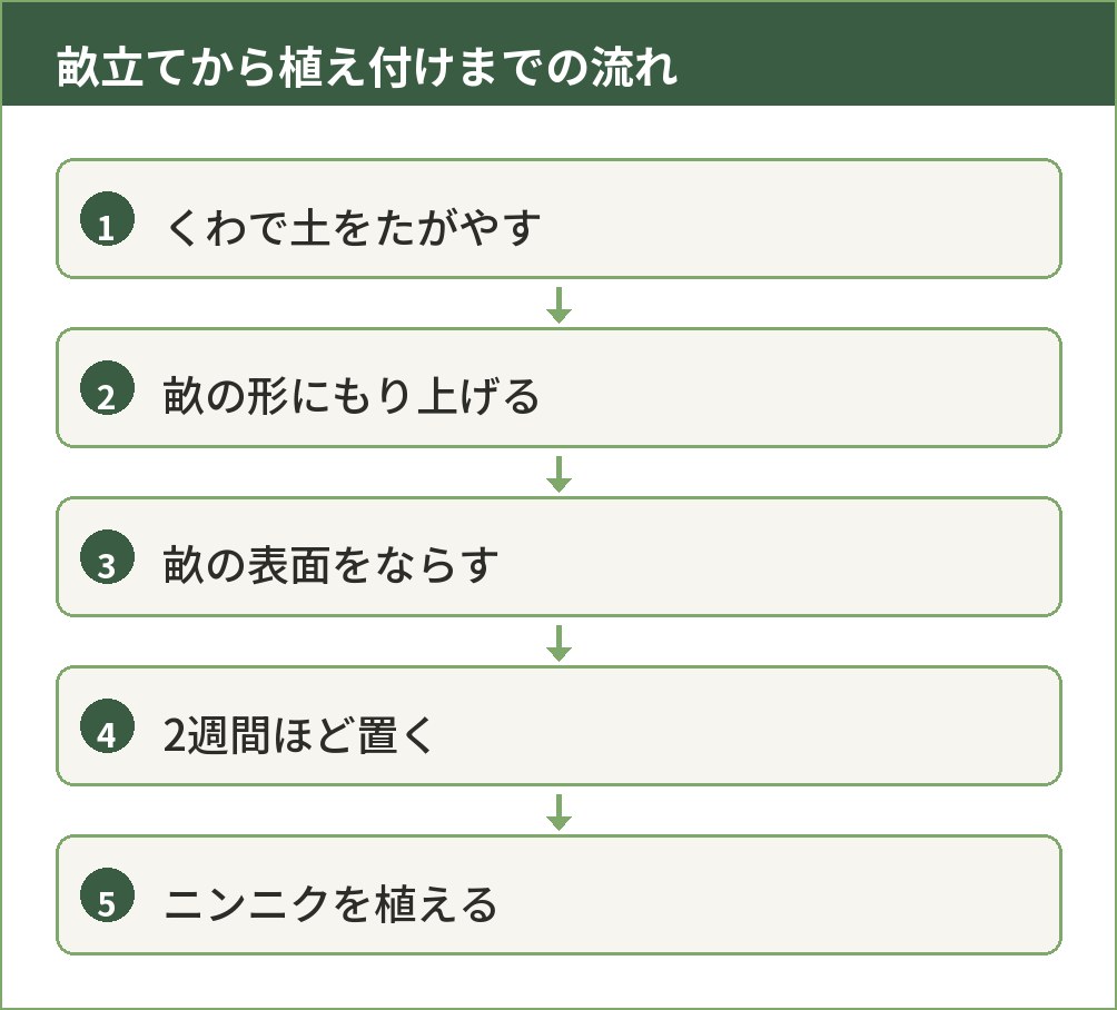 ニンニクの畝立てから植え付けまでの作業手順を示した図