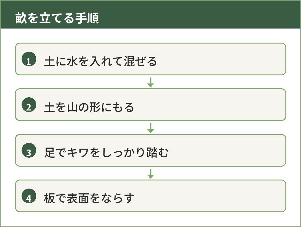 畝を立てるときの4つの手順を示した図