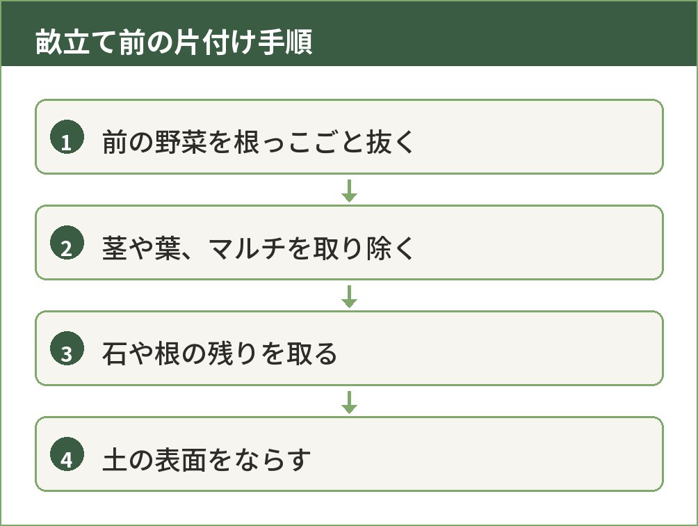 タマネギの畝立て前に行う畑の片付け手順を示した図解