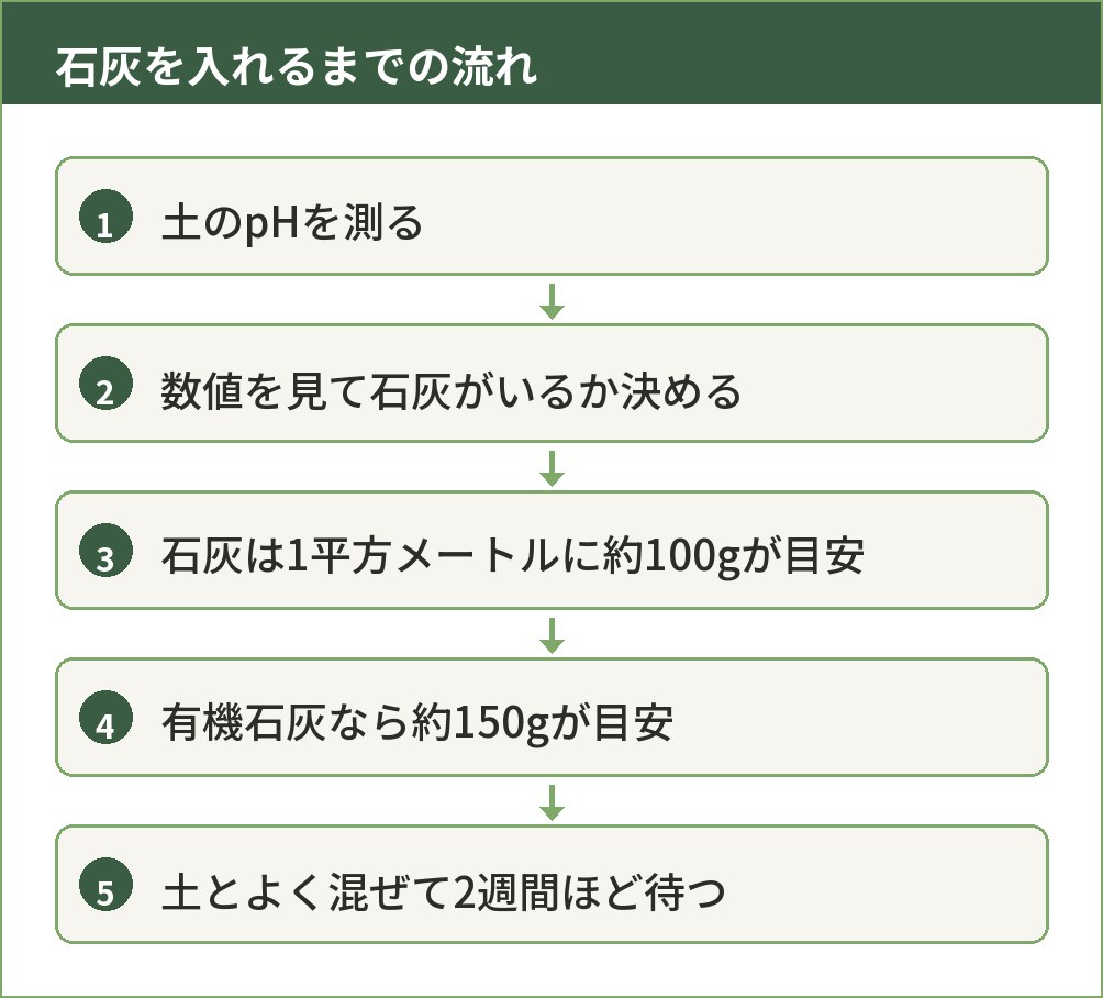 土のpHを測ってから石灰をまき、土となじませるまでの手順図
