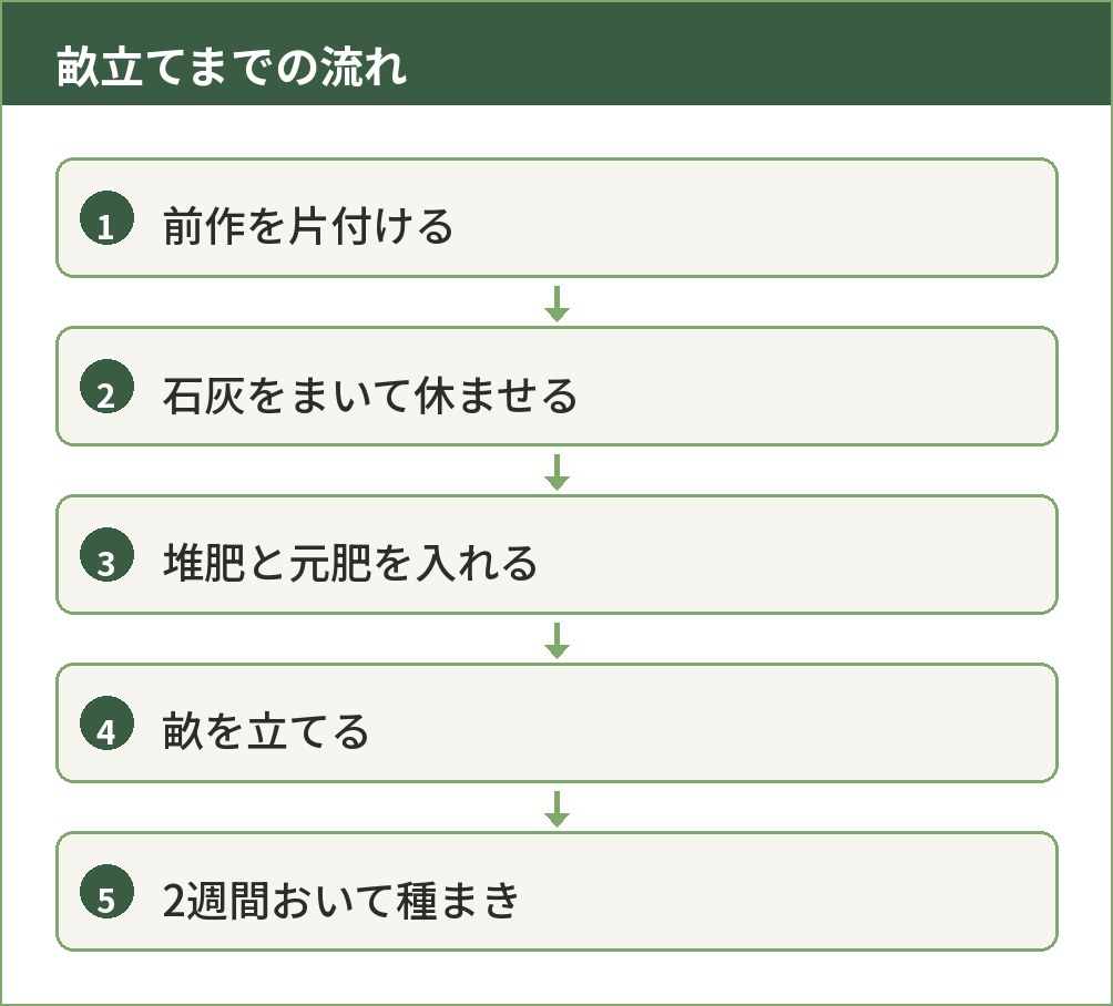 コマツナ・ルッコラの畝立てから種まきまでの手順を示した図