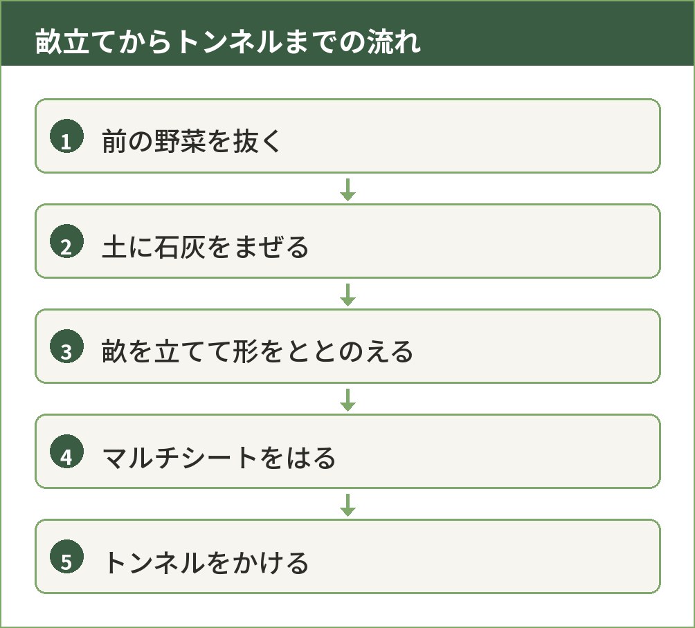 リーフレタスの畝立てからトンネル設置までの手順を示した図